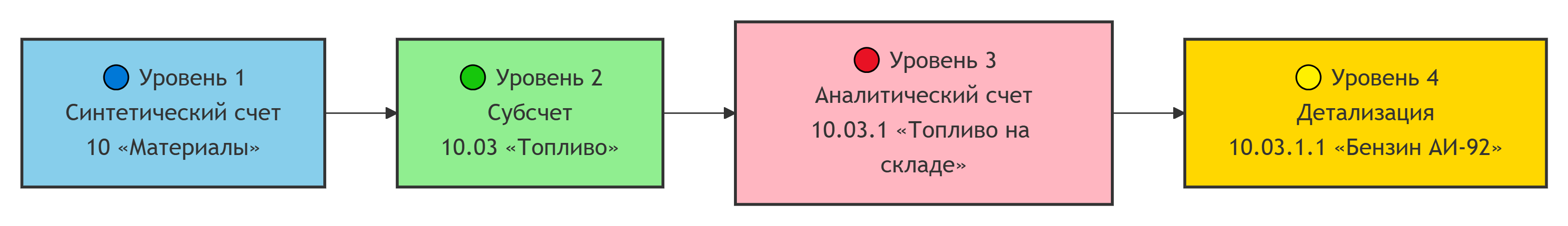 Синтетические и аналитические